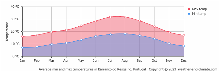 Average monthly minimum and maximum temperature in Barranco do Resgalho, Portugal