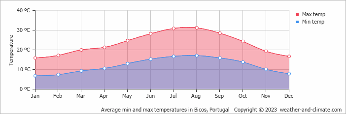 Average monthly minimum and maximum temperature in Bicos, Portugal
