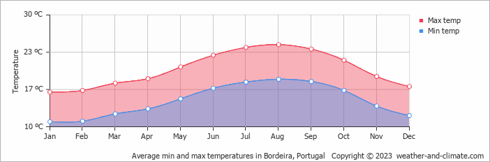 Average monthly minimum and maximum temperature in Bordeira, Portugal