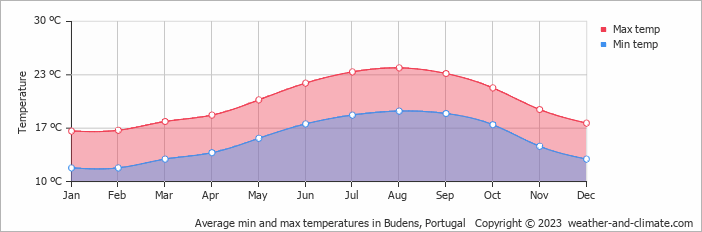 Average monthly minimum and maximum temperature in Budens, Portugal