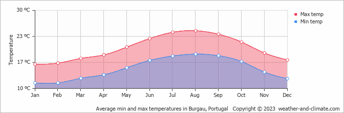 Average monthly minimum and maximum temperature in Burgau, Portugal