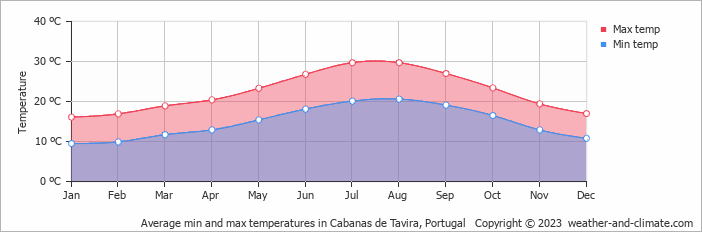 Average monthly minimum and maximum temperature in Cabanas de Tavira, Portugal