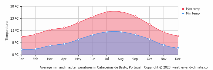 Average monthly minimum and maximum temperature in Cabeceiras de Basto, Portugal
