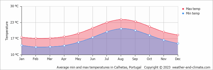 Average monthly minimum and maximum temperature in Calhetas, Portugal