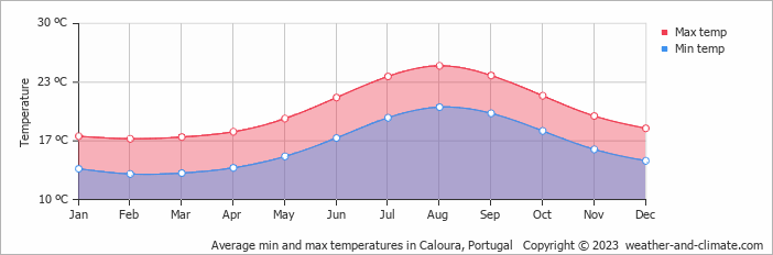 Average monthly minimum and maximum temperature in Caloura, Portugal
