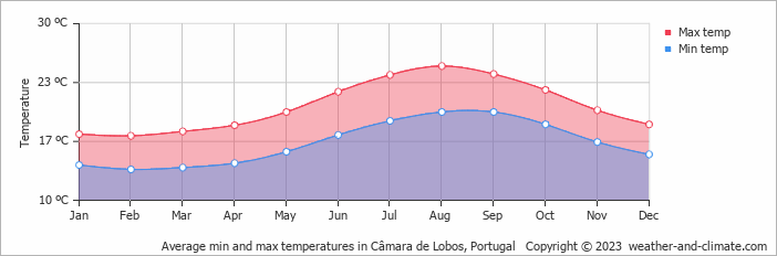 Average monthly minimum and maximum temperature in Câmara de Lobos, Portugal