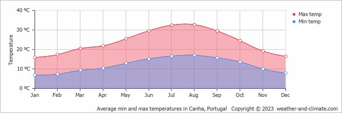 Average monthly minimum and maximum temperature in Canha, Portugal