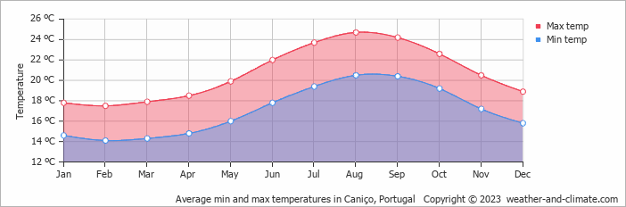 Average monthly minimum and maximum temperature in Caniço, Portugal