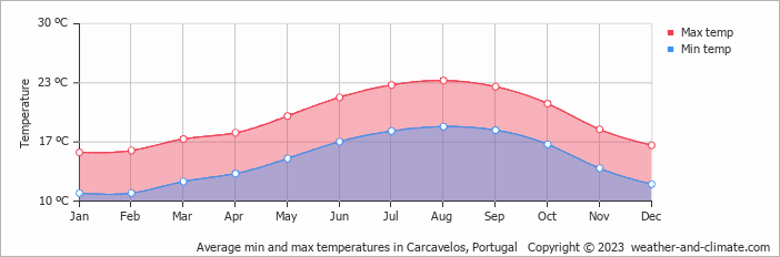 Average monthly minimum and maximum temperature in Carcavelos, Portugal
