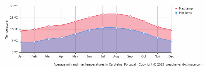 Average monthly minimum and maximum temperature in Cardielos, Portugal