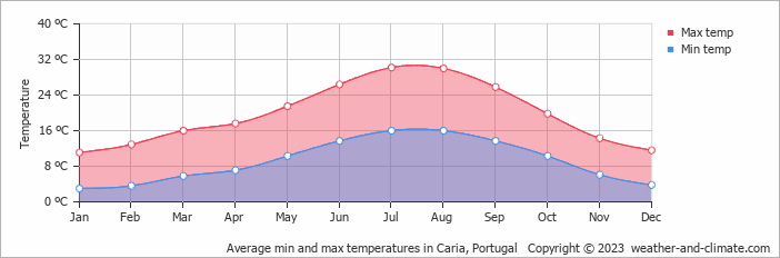 Average monthly minimum and maximum temperature in Caria, Portugal