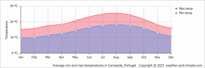 Average monthly minimum and maximum temperature in Carnaxide, Portugal
