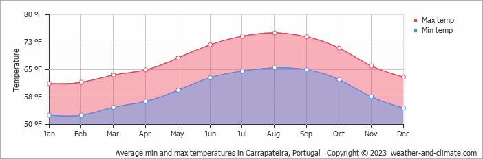 Average min and max temperatures in Carrapateira, Portugal