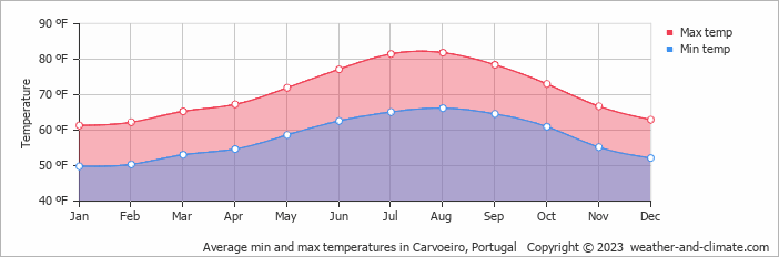 Average min and max temperatures in Portimão, Portugal   Copyright © 2023  weather-and-climate.com  