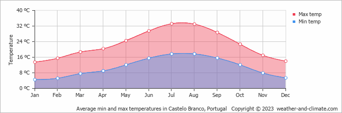 Average monthly minimum and maximum temperature in Castelo Branco, Portugal