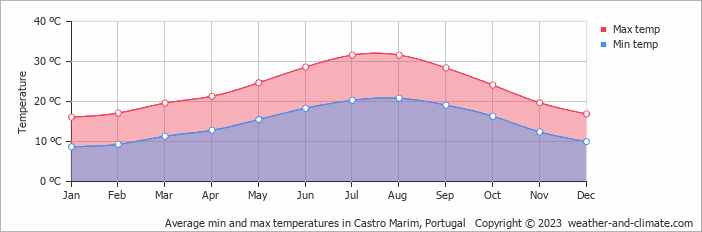 Average monthly minimum and maximum temperature in Castro Marim, Portugal