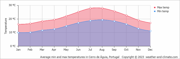Average monthly minimum and maximum temperature in Cerro de Águia, Portugal