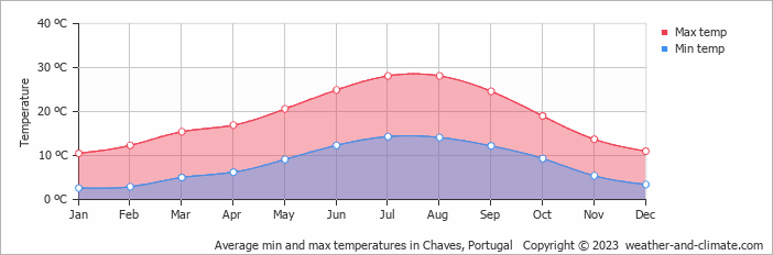 Average monthly minimum and maximum temperature in Chaves, Portugal