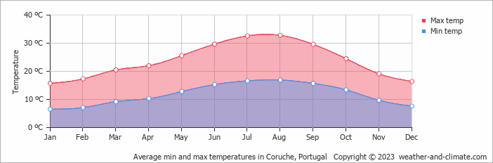 Average monthly minimum and maximum temperature in Coruche, Portugal