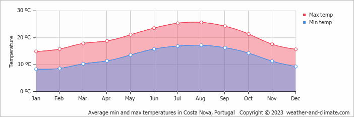 Average monthly minimum and maximum temperature in Costa Nova, Portugal