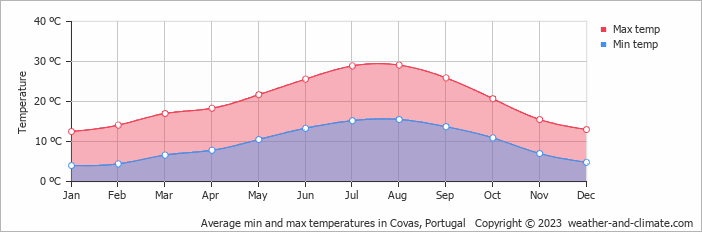 Average monthly minimum and maximum temperature in Covas, Portugal