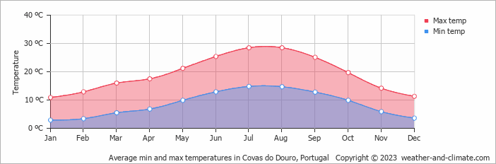 Average monthly minimum and maximum temperature in Covas do Douro, Portugal