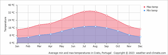 Average monthly minimum and maximum temperature in Crato, Portugal
