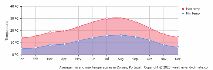 Average monthly minimum and maximum temperature in Dornes, Portugal
