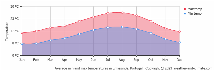 Average monthly minimum and maximum temperature in Ermesinde, Portugal