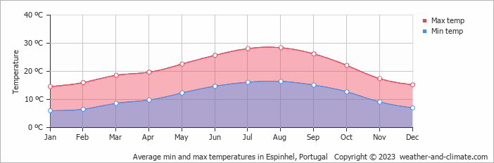 Average monthly minimum and maximum temperature in Espinhel, Portugal