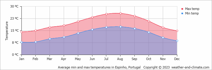 Average monthly minimum and maximum temperature in Espinho, Portugal