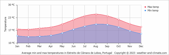 Average monthly minimum and maximum temperature in Estreito de Câmara de Lobos, Portugal