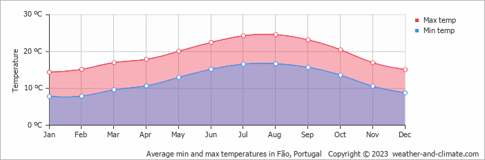 Average monthly minimum and maximum temperature in Fão, Portugal