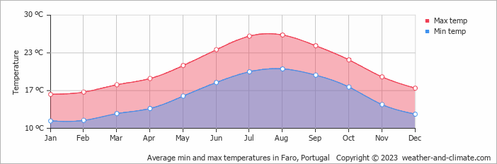 Average min and max temperatures in Faro, Portugal   Copyright © 2023  weather-and-climate.com  