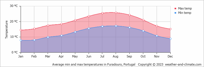Average monthly minimum and maximum temperature in Furadouro, Portugal
