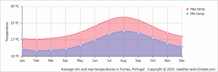 Average monthly minimum and maximum temperature in Furnas, Portugal