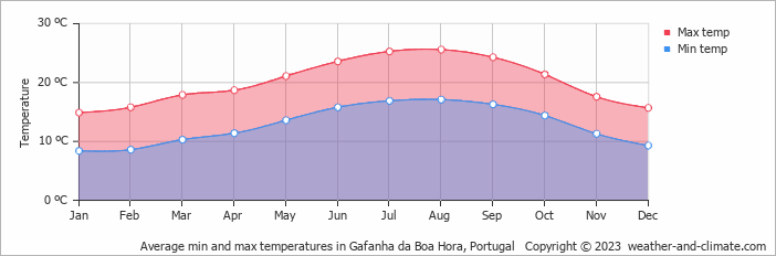 Average monthly minimum and maximum temperature in Gafanha da Boa Hora, Portugal