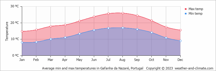 Average monthly minimum and maximum temperature in Gafanha da Nazaré, Portugal