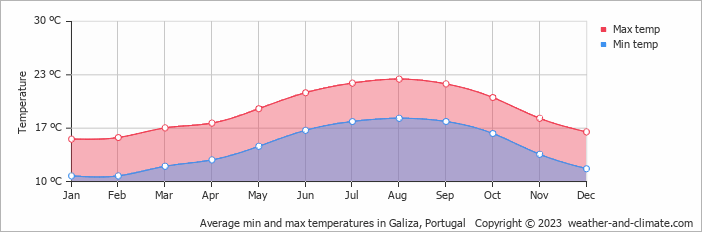 Average monthly minimum and maximum temperature in Galiza, Portugal