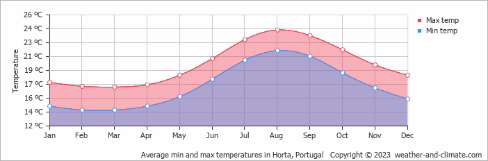 Average min and max temperatures in Santa Cruz da Graciosa, Portugal   Copyright © 2022  weather-and-climate.com  