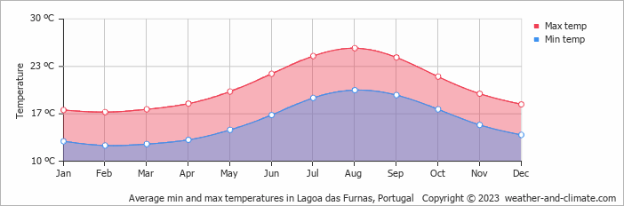 Average monthly minimum and maximum temperature in Lagoa das Furnas, Portugal