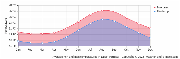 Average monthly minimum and maximum temperature in Lajes, Portugal