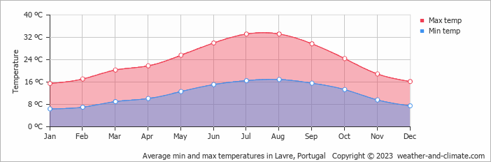 Average monthly minimum and maximum temperature in Lavre, Portugal