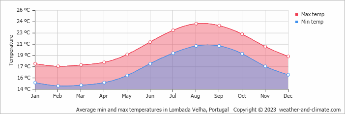 Average monthly minimum and maximum temperature in Lombada Velha, Portugal