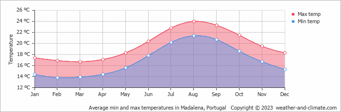 Average monthly minimum and maximum temperature in Madalena, Portugal
