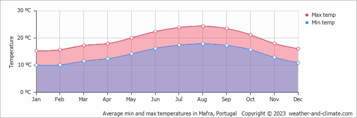 Average monthly minimum and maximum temperature in Mafra, Portugal