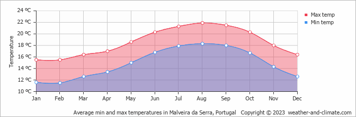 Average monthly minimum and maximum temperature in Malveira da Serra, Portugal