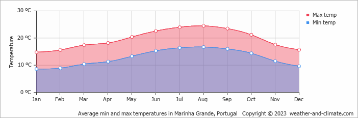 Average monthly minimum and maximum temperature in Marinha Grande, Portugal