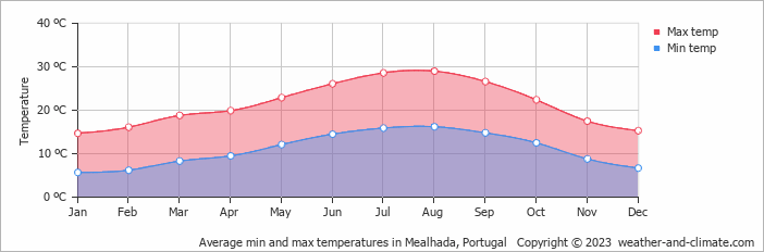 Average monthly minimum and maximum temperature in Mealhada, Portugal