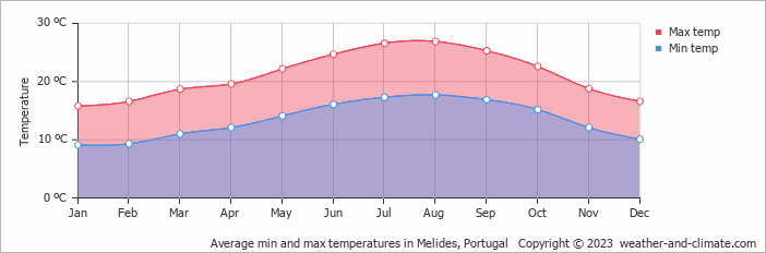 Average monthly minimum and maximum temperature in Melides, Portugal